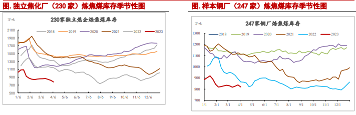 关联品种焦炭焦煤所属公司:信达期货