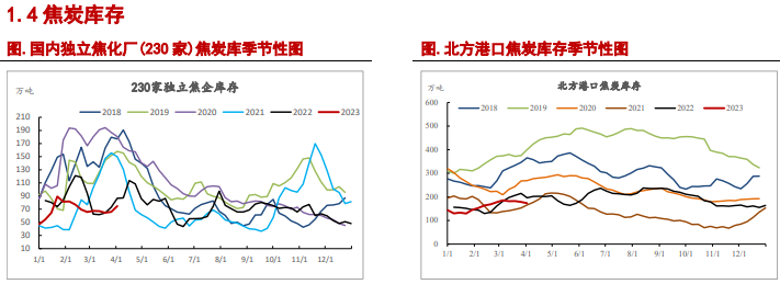 关联品种焦炭焦煤所属公司:信达期货