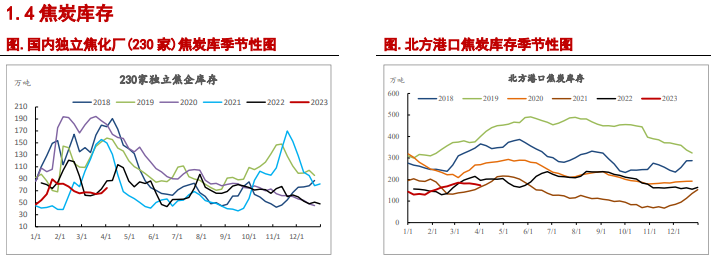 关联品种焦炭焦煤所属公司：信达期货