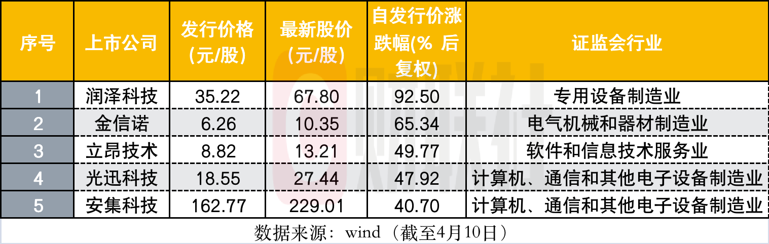 公募参与定增热情又起，谢治宇参与润泽科技定增浮盈90%，广发、华夏定增总额均超10亿