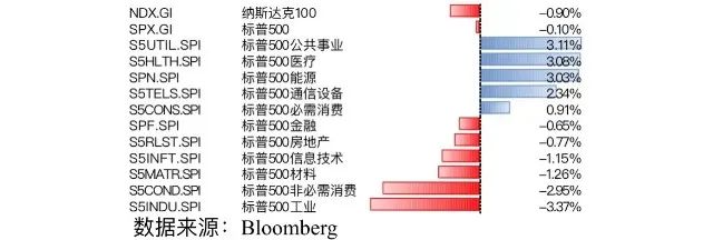 數據來源：Bloomberg