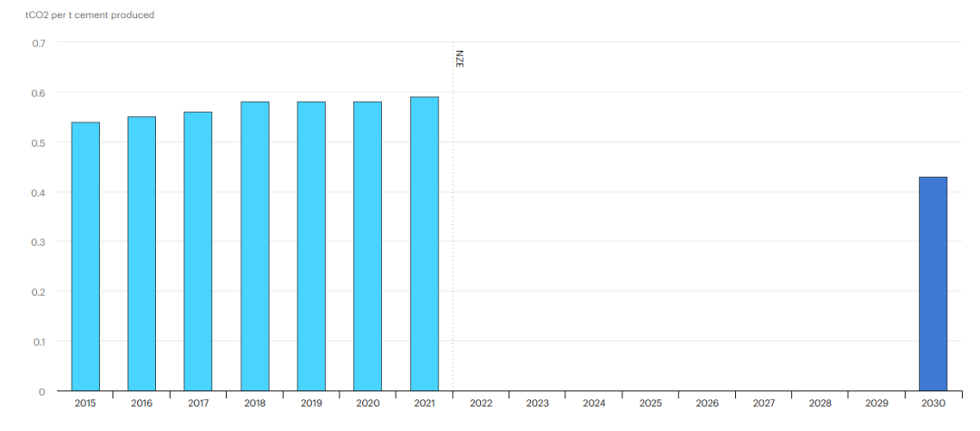 2015-2030年净零情景下水泥生产的直接排放强度(数据来源：IEA)