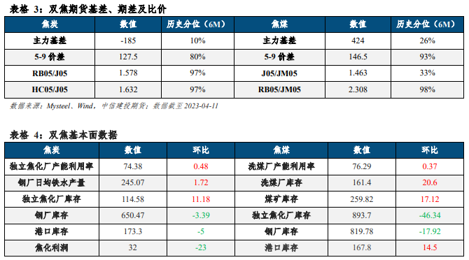 关联品种焦炭焦煤所属公司:中信建投