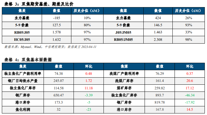 关联品种焦炭焦煤所属公司：中信建投