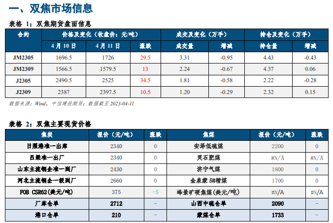 关联品种焦炭焦煤所属公司:中信建投