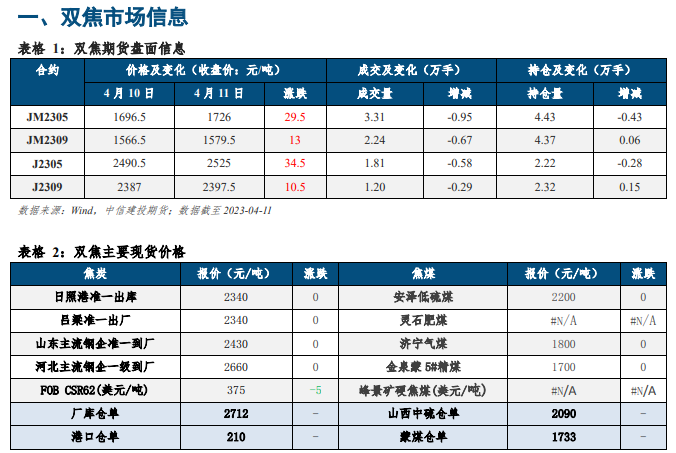 关联品种焦炭焦煤所属公司：中信建投