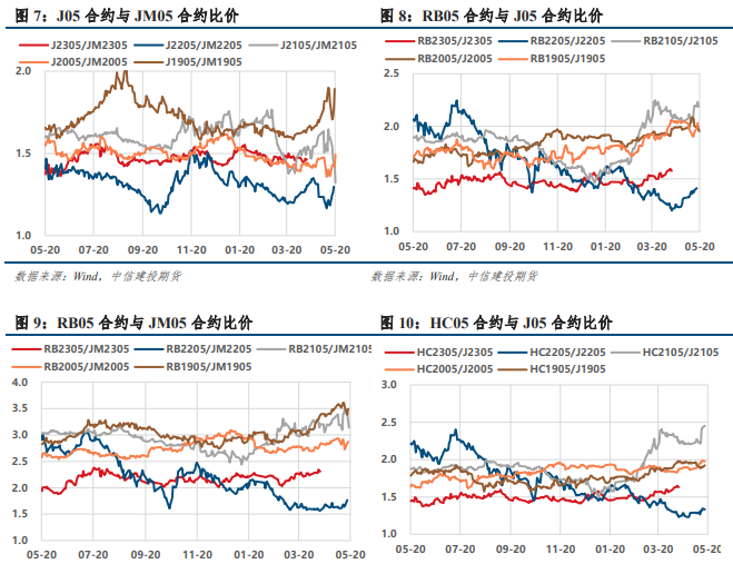 关联品种焦炭焦煤所属公司:中信建投