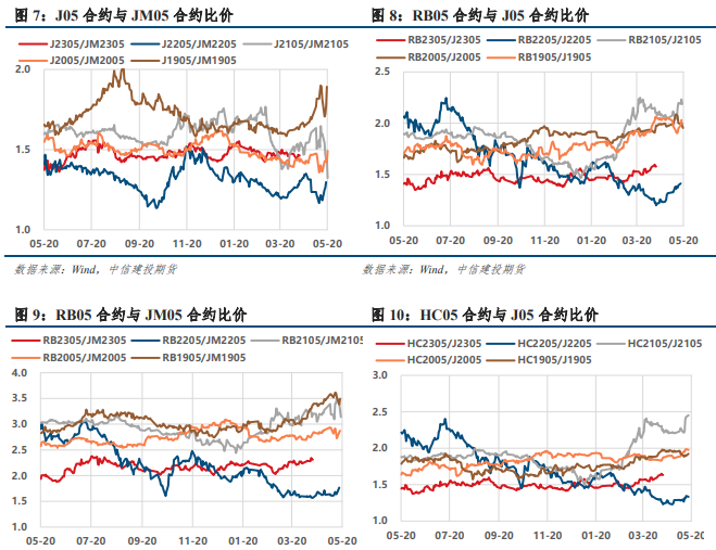 关联品种焦炭焦煤所属公司：中信建投