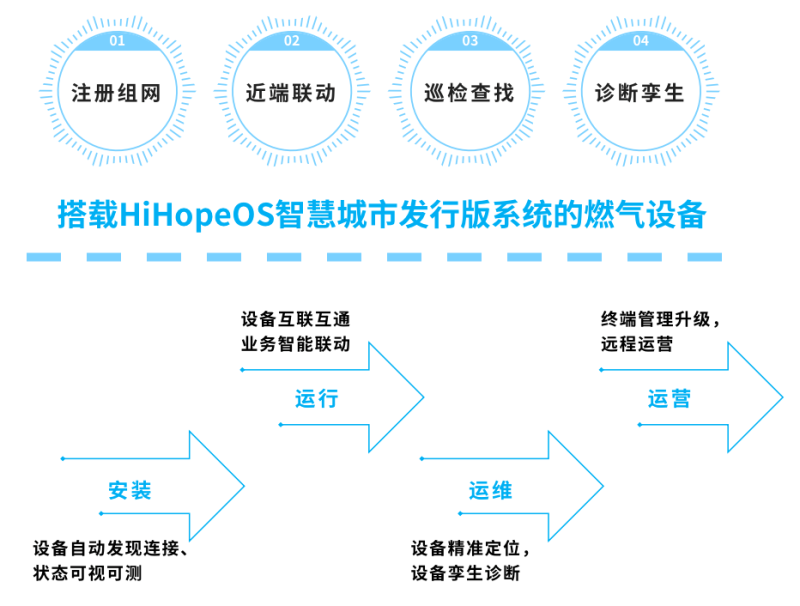 图:城市鸿蒙燃气监测解决方案