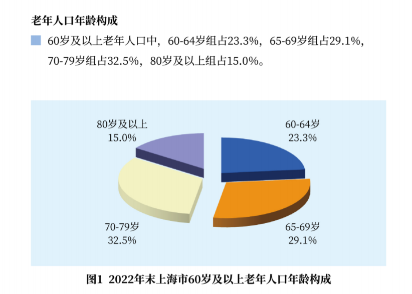 去年上海人口预期寿命8318岁百岁及以上人口增19人