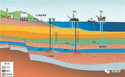 海域二氧化碳地质封存示意图