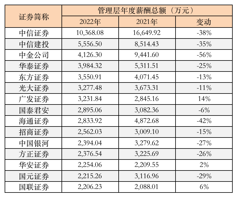 券商砍年薪：年终奖打折，高管“带头”降薪
