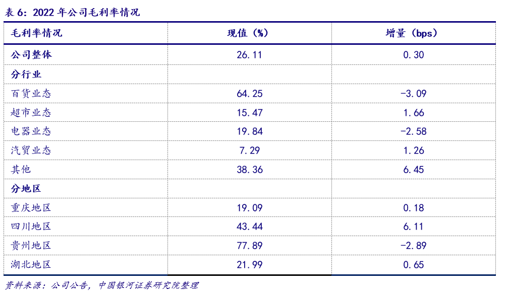 重庆百货零售