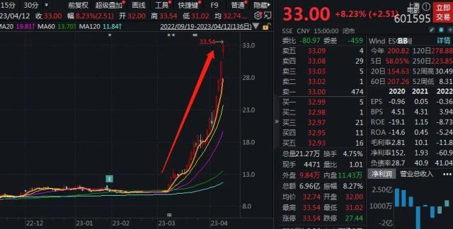 上海电影日K线图 来源：Wind