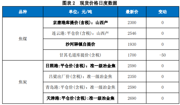 关联品种焦炭焦煤所属公司:兴证期货