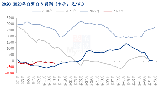 图1 2020-2023年自繁自养利润