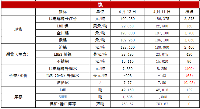 关联品种沪铜沪铝沪锌沪镍所属公司:恒泰期货