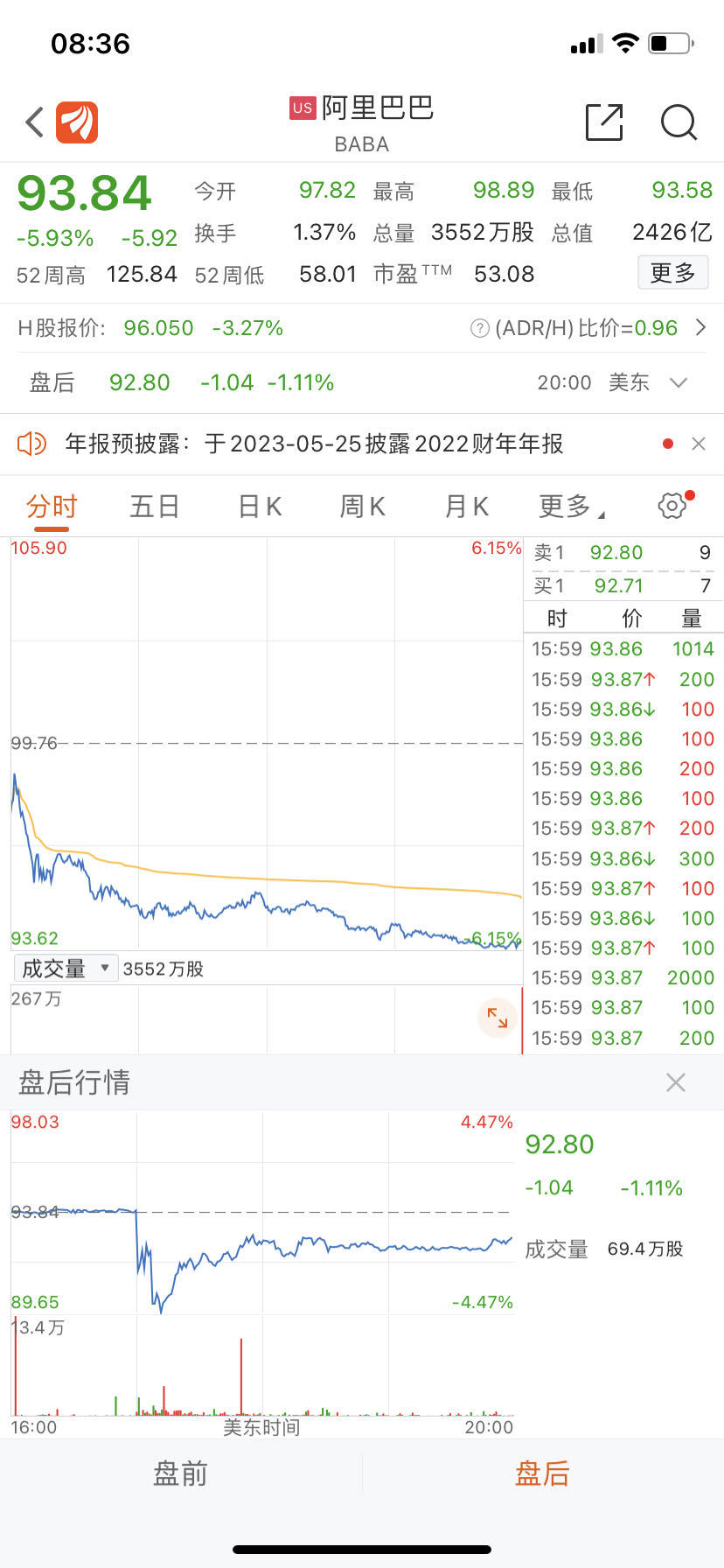 快要清空了，软银抛售72亿美元阿里股份？去年曾卖了290亿美元