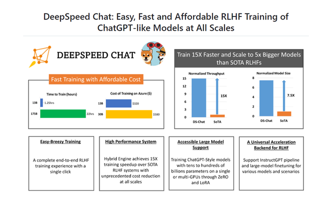 重磅！微软宣布开源Deep Speed Chat，可将训练速度提升15倍以上，全民ChatGPT时代来了