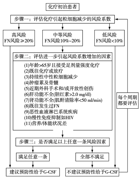 预防中性粒细胞减少症发生的一级预防路径