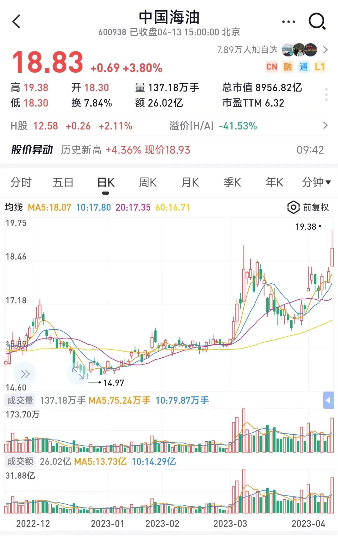 惨烈！等了一年，开盘就腰斩！股民：浮亏近80%！巴菲特最新观点：不确定GPT是否对人类有益！