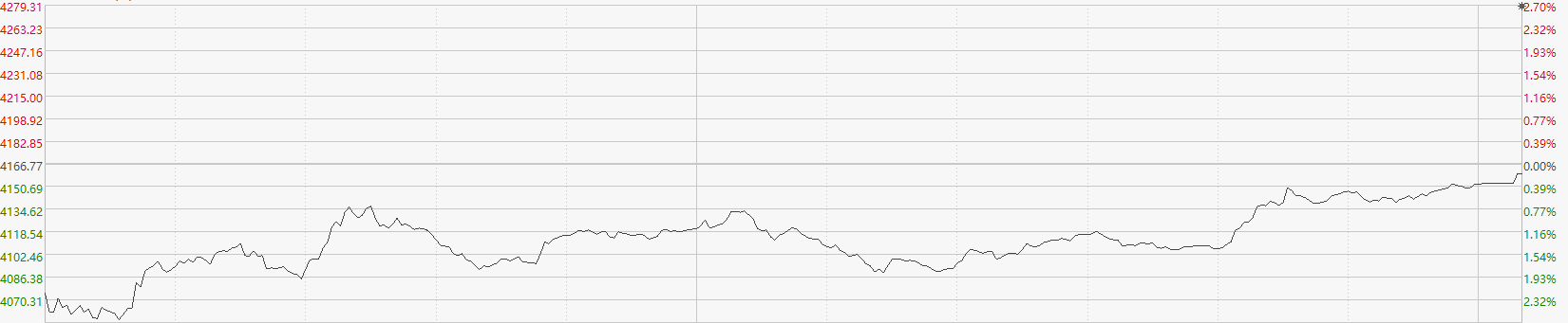注：科技指數表現