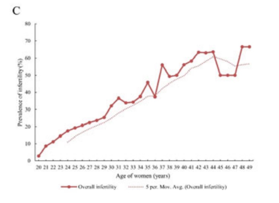 近年来，女性不孕发生随年龄逐年增加