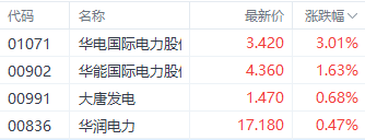 注：電力股表現