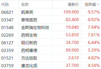 注：醫藥外包概念股表現