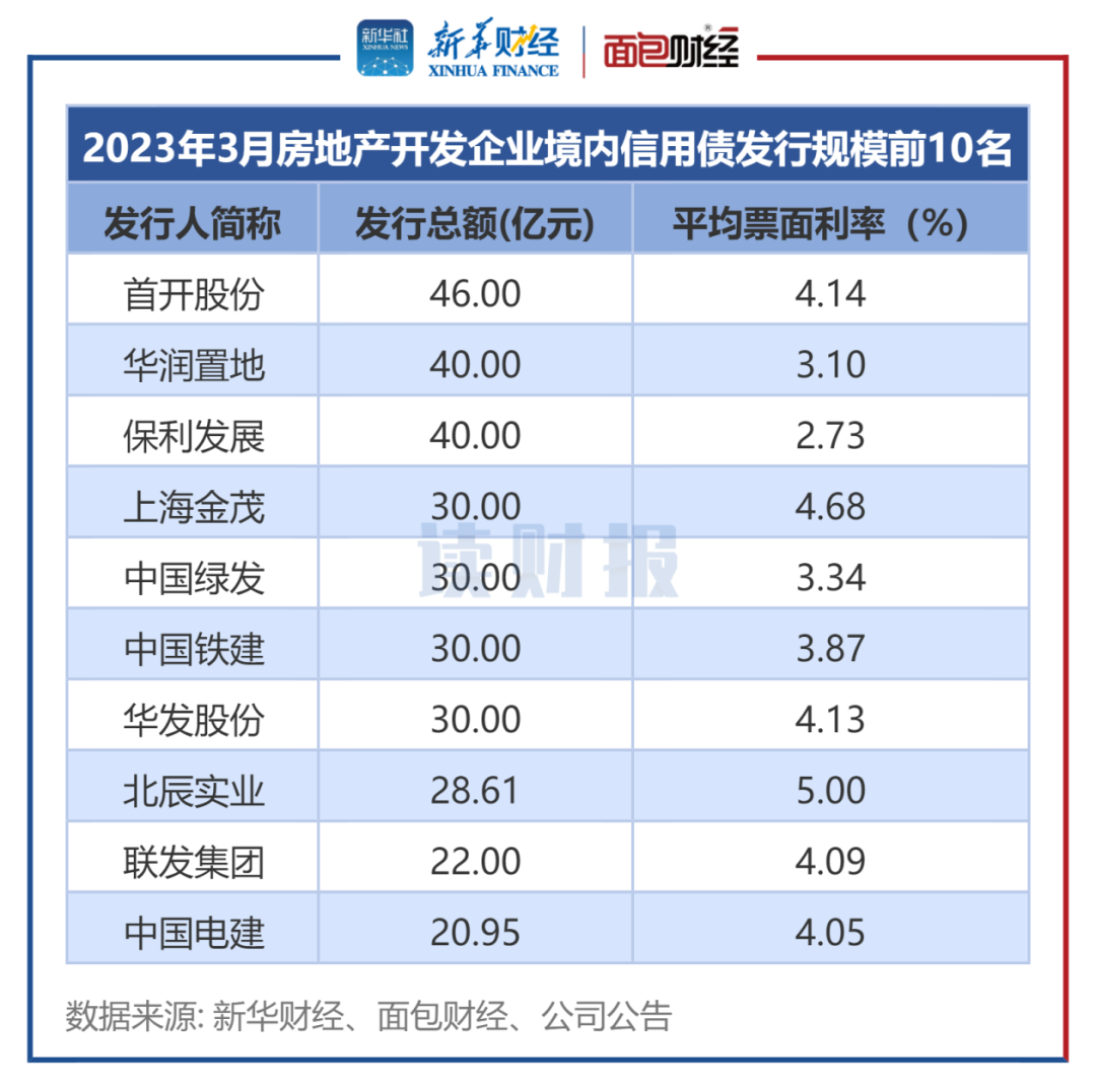 图3：2023年3月房地产开发企业境内信用债发行规模前10名