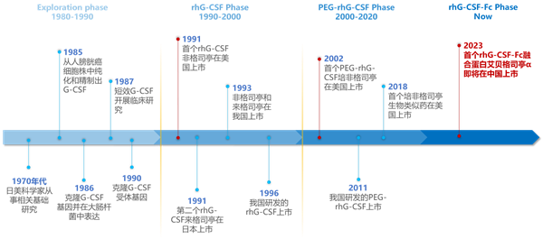 G-CSF的发展史