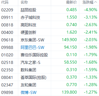 注：互聯網股表現