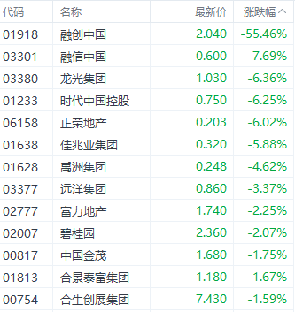 注：房地產股表現