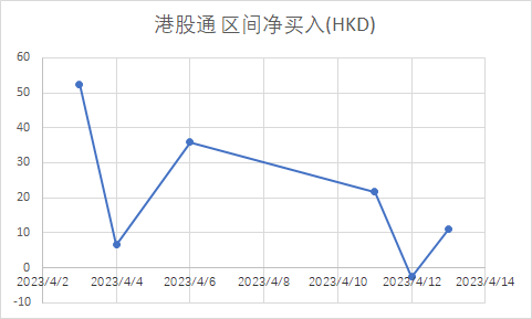 注：南向資金4月表現