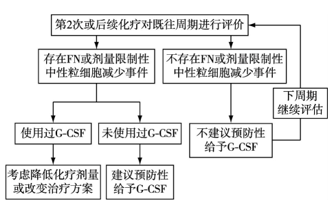 预防中性粒细胞减少症发生的二级预防路径