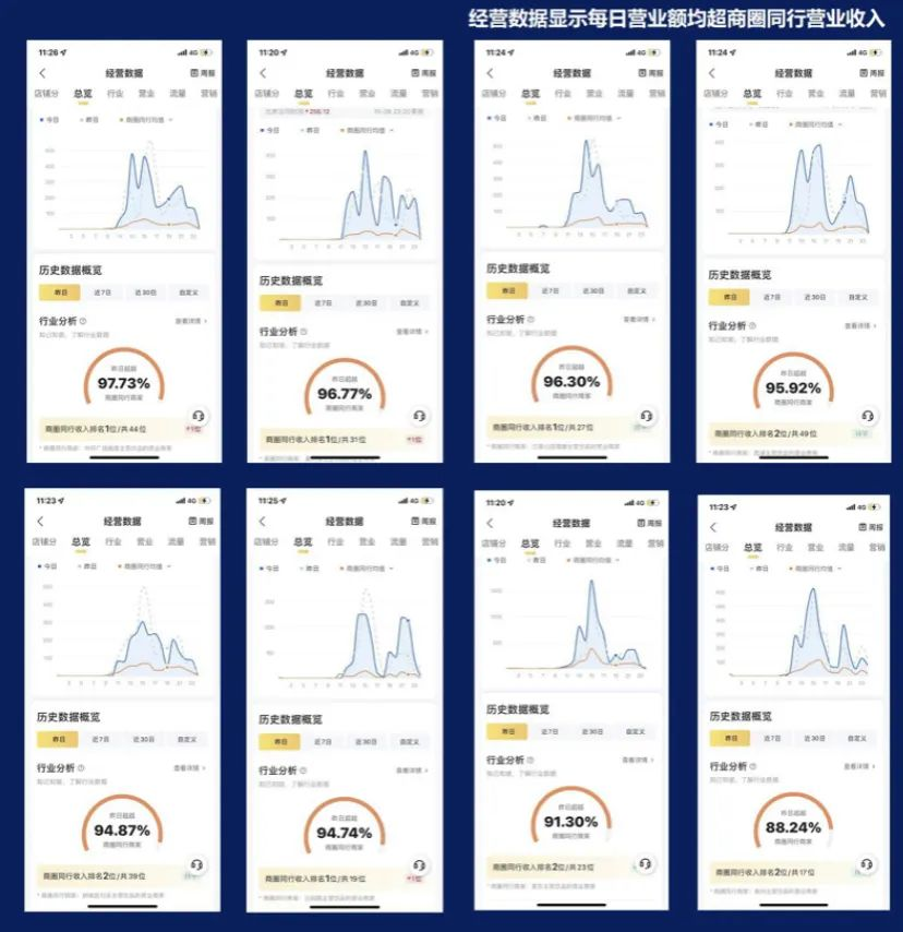 通过客如云后台可以查看到营业数据情况