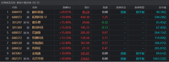 注：半导体芯片股集体活跃（截至4月14日收盘）