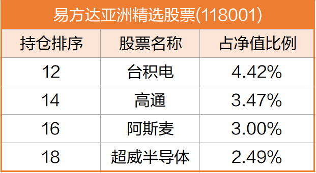 　　(数据来源：易方达亚洲精选股票2022年基金年报，截至2022/12/31，不作投资推荐。)
