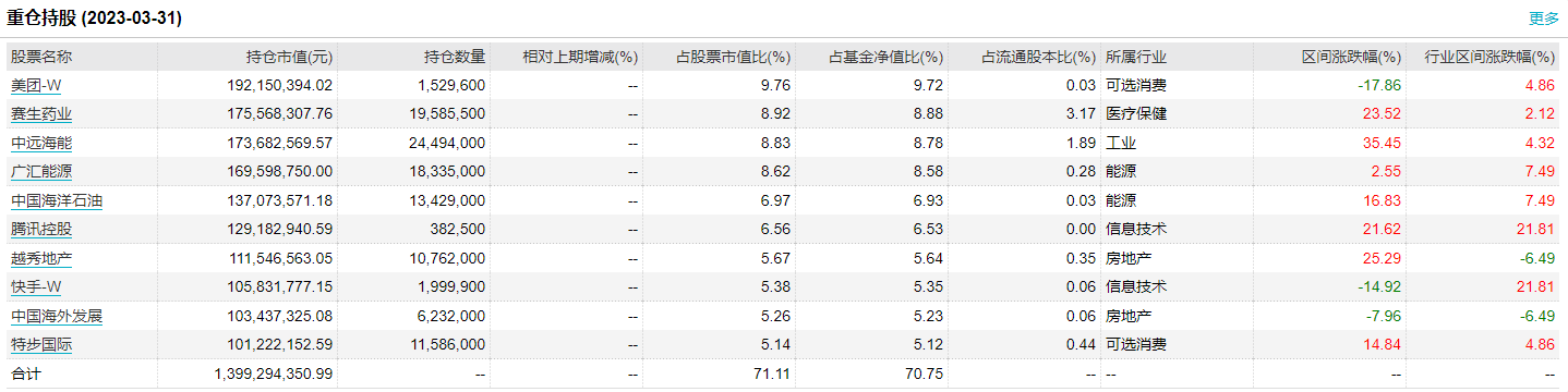 说明：中庚港股通价值18个月一季报前十大重仓股 来源：Wind截图