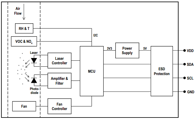图5：SEN5x环境传感器系统框图