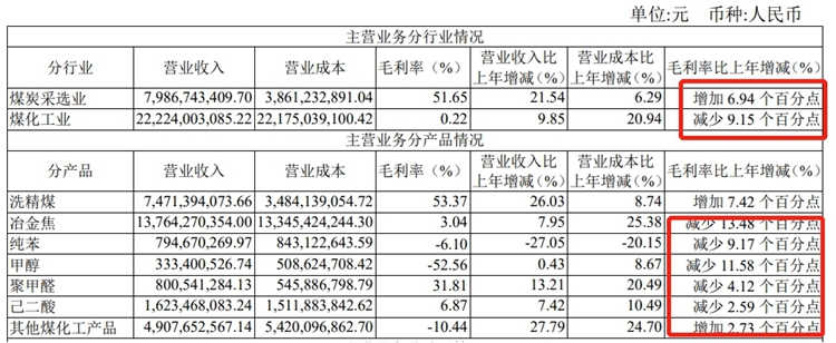 来源：开滦股份2022年年报