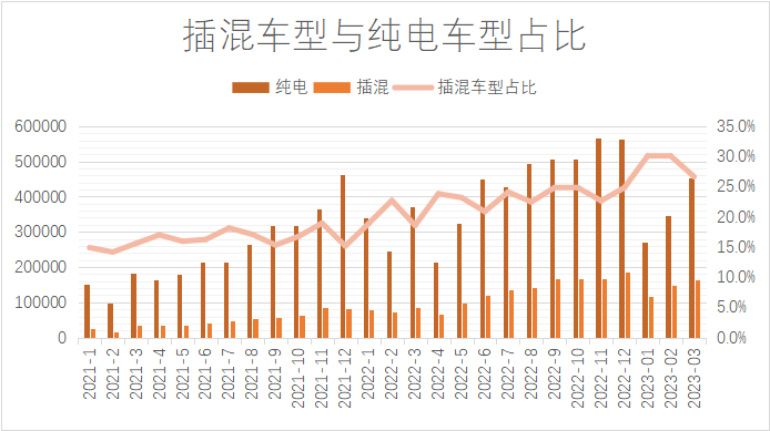 （插混车型与纯电车型占比，数据来源：乘联会）