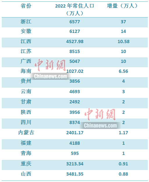 部分省份2022年人口正增长。制图 李金磊