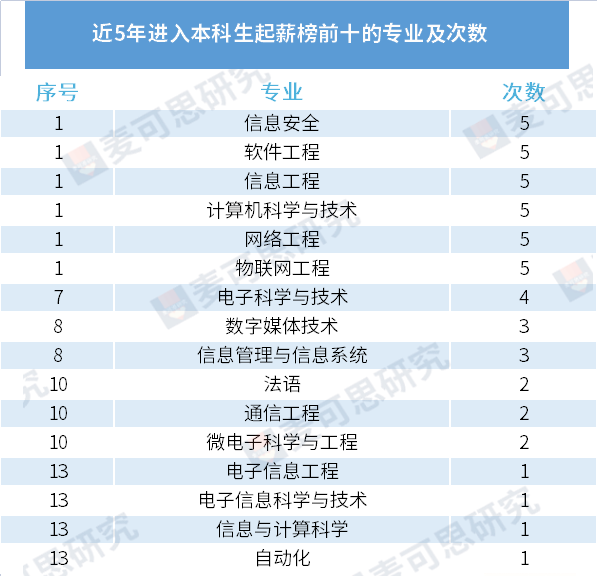 本科毕业生高薪榜：信息安全、软件工程稳居高起薪专业前两名