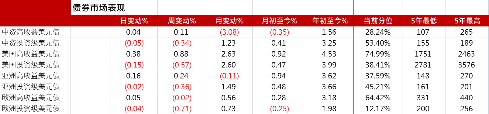 图1. 中资及亚洲美元债指数走势（基准=100）