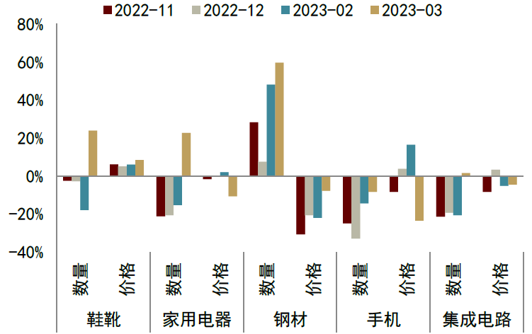资料来源:CEIC,中金公司研究部注:2023-02为2023年1-2月累计数,下同