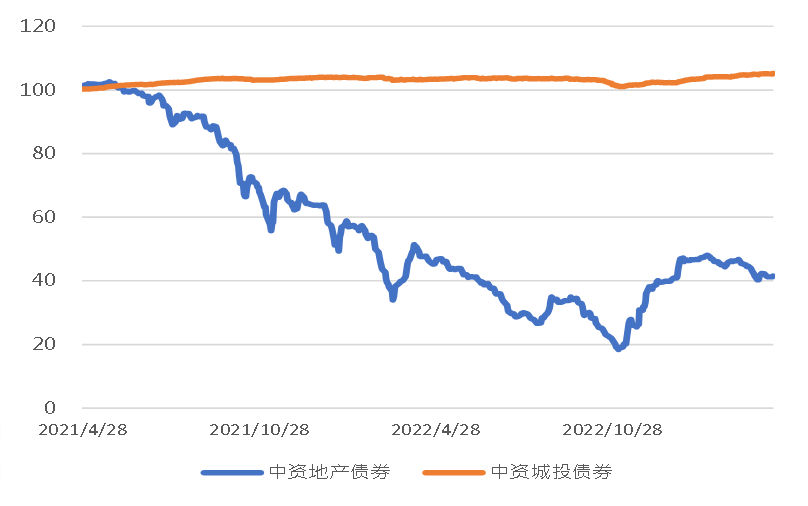 图3. 美国国债利率走势（%）