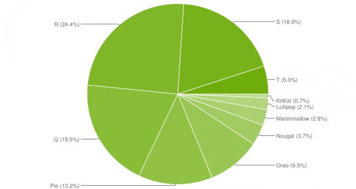 ▲当前的Android系统版本分布情况