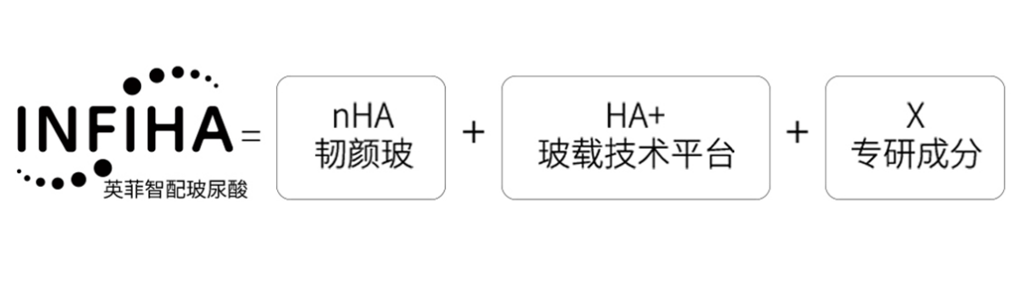 （图：润百颜独家科技INFIHA英菲智配玻尿酸“黄金公式”）