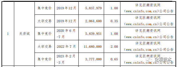 身处狱中的关彦斌，不到4年减持逾2900万股 来源：葵花药业公告